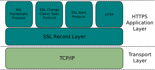 Https Application Layer