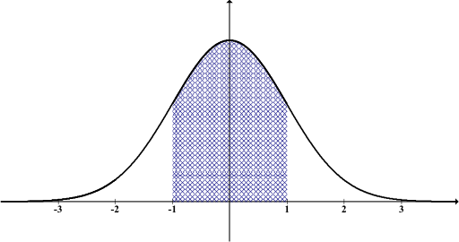 Normal Distn Tails Shaded Inside Ones