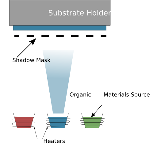 Vacuum Thermal Evaporation