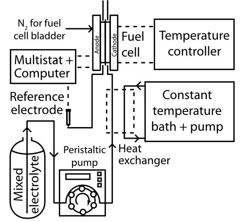 Mixed Reactant Fuel Cell Test System