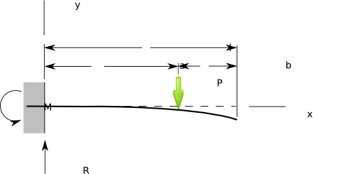 Cantilever Intermediate Load