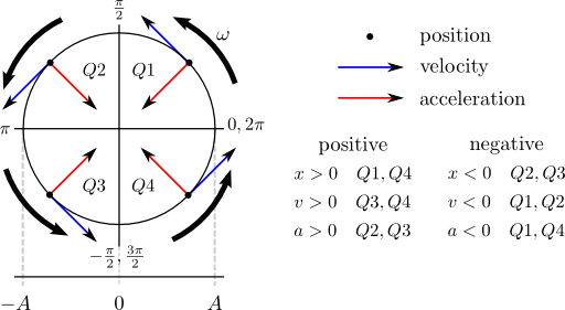 Shm State Vs Angle