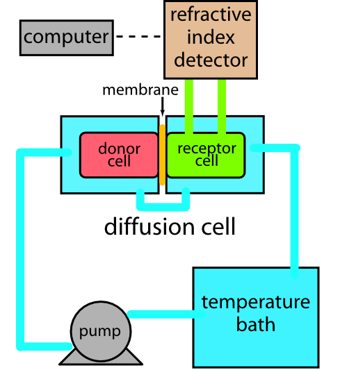 Diffusion And Permeability Measurement Apparatus Refractive Index